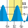 Redfield Cove tide chart for Monday, March 11, 2024