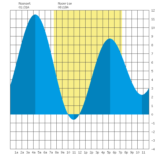 Redfield Cove tide chart for Thursday, March 14, 2024