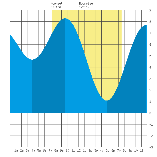 Redfield Cove tide chart for Tuesday, March 19, 2024