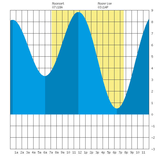 Redfield Cove tide chart for Thursday, March 21, 2024