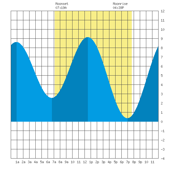 Redfield Cove tide chart for Friday, March 22, 2024
