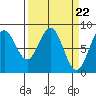 Redfield Cove tide chart for Friday, March 22, 2024