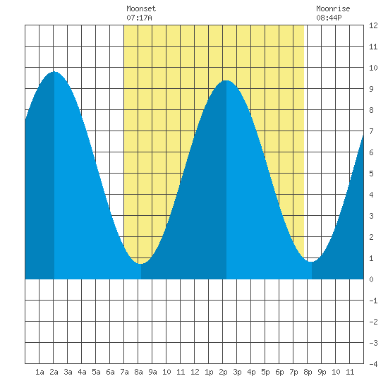 Redfield Cove tide chart for Monday, March 25, 2024