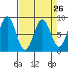 Redfield Cove tide chart for Tuesday, March 26, 2024