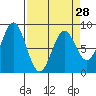 Redfield Cove tide chart for Thursday, March 28, 2024