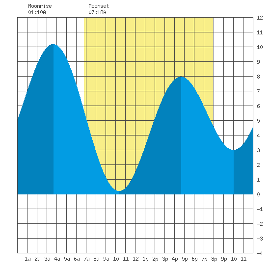Redfield Cove tide chart for Friday, March 29, 2024