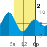Redfield Cove tide chart for Saturday, March 2, 2024