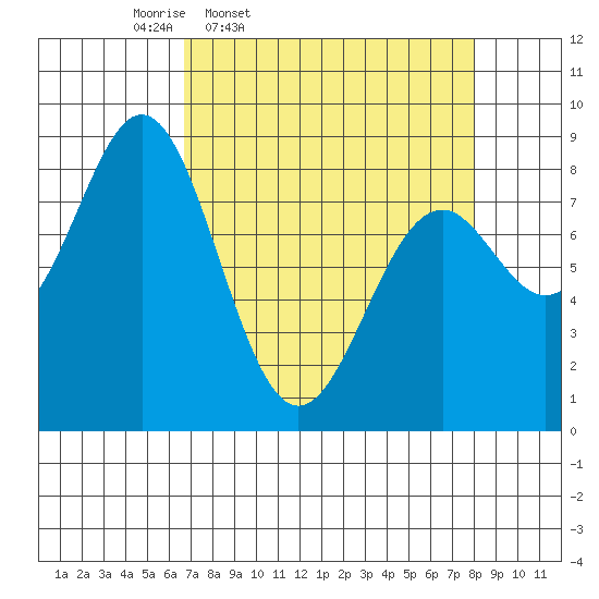 Redfield Cove tide chart for Sunday, March 31, 2024