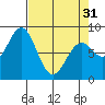 Redfield Cove tide chart for Sunday, March 31, 2024