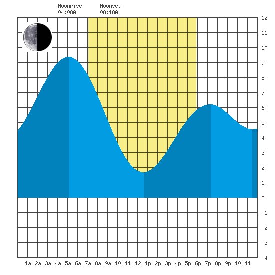 Redfield Cove tide chart for Sunday, March 3, 2024