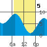 Redfield Cove tide chart for Tuesday, March 5, 2024