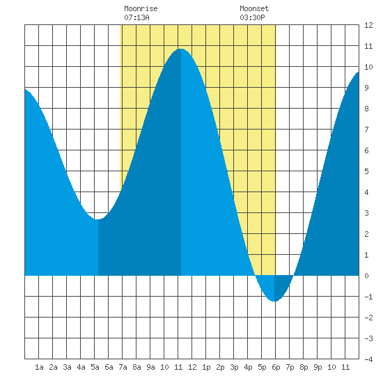 Redfield Cove tide chart for Friday, March 8, 2024