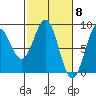 Redfield Cove tide chart for Friday, March 8, 2024