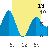 Redfield Cove tide chart for Saturday, April 13, 2024