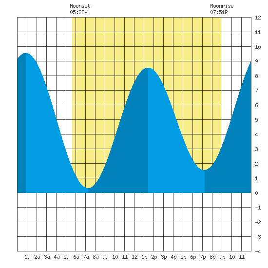 Redfield Cove tide chart for Monday, April 22, 2024