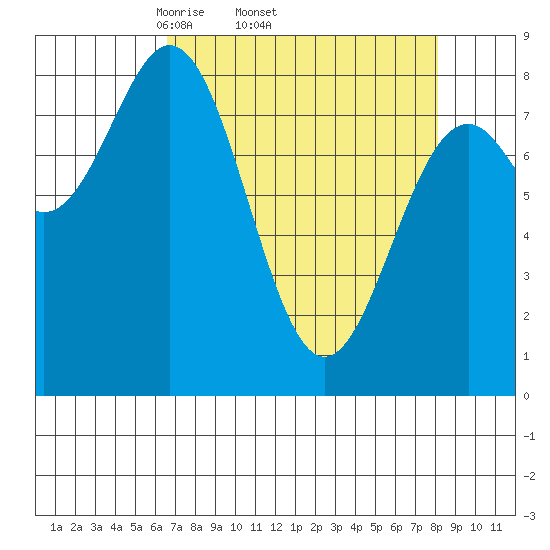 Redfield Cove tide chart for Tuesday, April 2, 2024