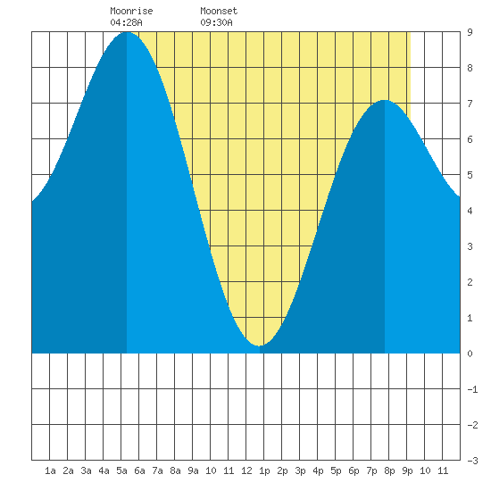 Redfield Cove tide chart for Tuesday, April 30, 2024