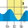 Redfield Cove tide chart for Wednesday, April 3, 2024
