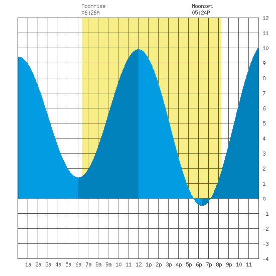 Redfield Cove tide chart for Saturday, April 6, 2024