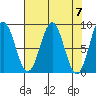Redfield Cove tide chart for Sunday, April 7, 2024