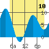 Redfield Cove tide chart for Friday, May 10, 2024