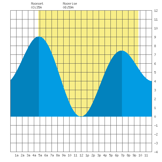 Redfield Cove tide chart for Monday, May 13, 2024