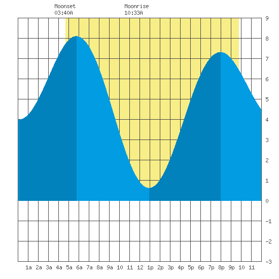 Redfield Cove tide chart for Tuesday, May 14, 2024