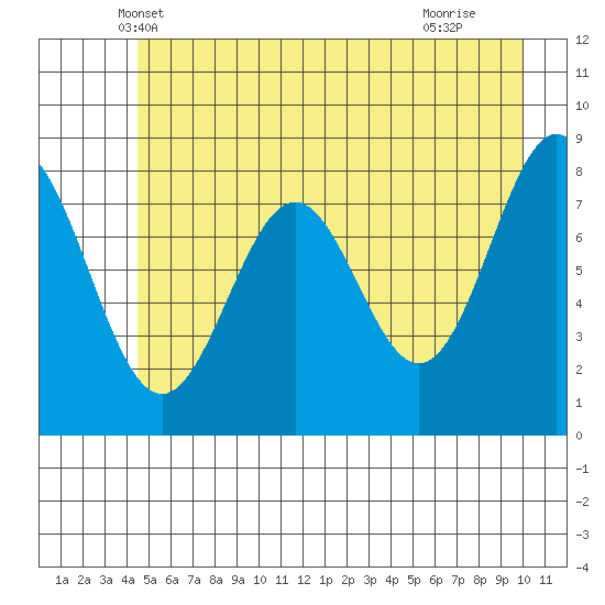 Redfield Cove tide chart for Sunday, May 19, 2024