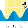 Redfield Cove tide chart for Sunday, May 19, 2024