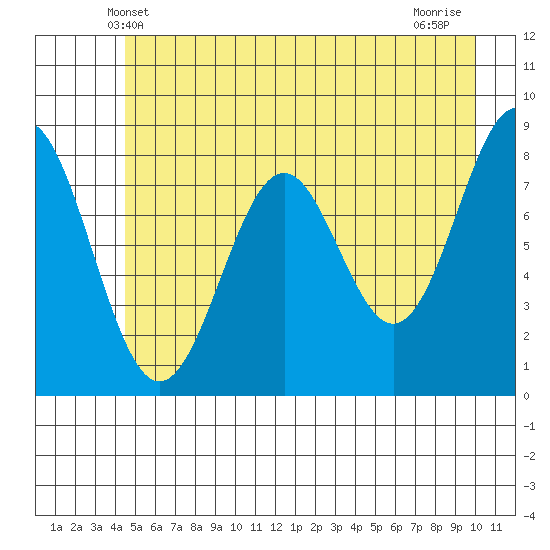 Redfield Cove tide chart for Monday, May 20, 2024