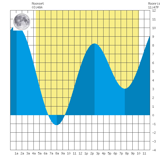 Redfield Cove tide chart for Thursday, May 23, 2024