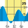 Redfield Cove tide chart for Saturday, May 25, 2024