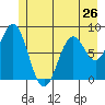 Redfield Cove tide chart for Sunday, May 26, 2024