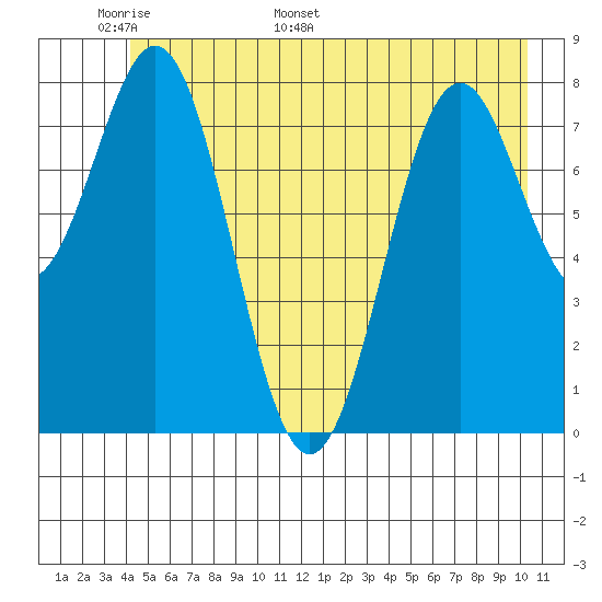 Redfield Cove tide chart for Wednesday, May 29, 2024