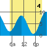 Redfield Cove tide chart for Saturday, May 4, 2024