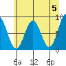 Redfield Cove tide chart for Sunday, May 5, 2024