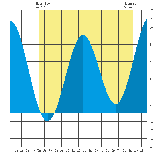 Redfield Cove tide chart for Monday, May 6, 2024