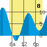 Redfield Cove tide chart for Wednesday, May 8, 2024