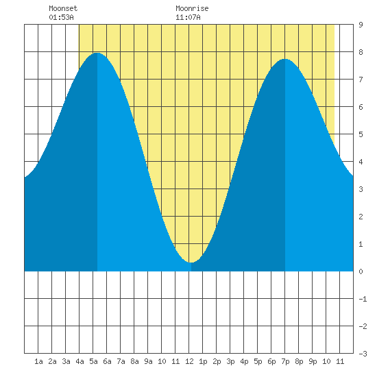 Redfield Cove tide chart for Wednesday, June 12, 2024