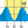 Redfield Cove tide chart for Wednesday, June 12, 2024