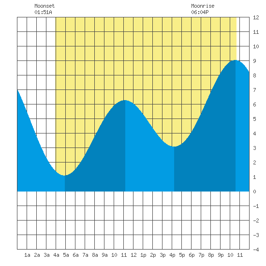 Redfield Cove tide chart for Monday, June 17, 2024