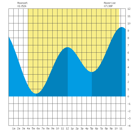 Redfield Cove tide chart for Tuesday, June 18, 2024
