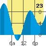 Redfield Cove tide chart for Sunday, June 23, 2024