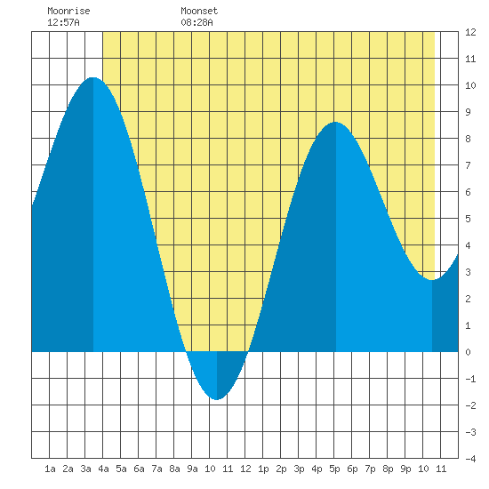 Redfield Cove tide chart for Tuesday, June 25, 2024