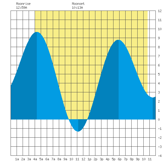 Redfield Cove tide chart for Wednesday, June 26, 2024