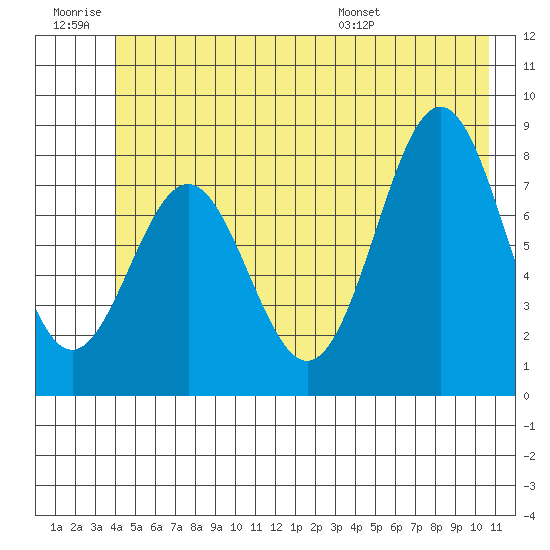Redfield Cove tide chart for Saturday, June 29, 2024