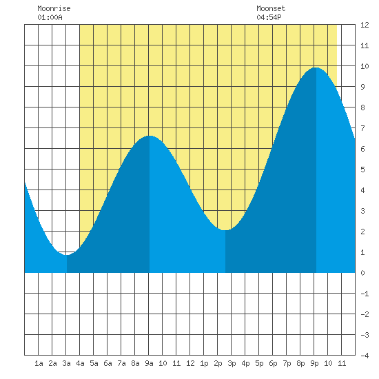 Redfield Cove tide chart for Sunday, June 30, 2024