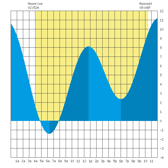 Redfield Cove tide chart for Tuesday, June 4, 2024
