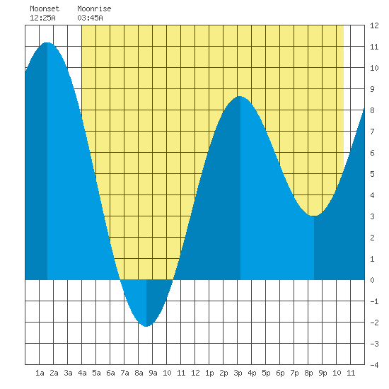 Redfield Cove tide chart for Friday, June 7, 2024