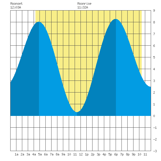 Redfield Cove tide chart for Thursday, July 11, 2024